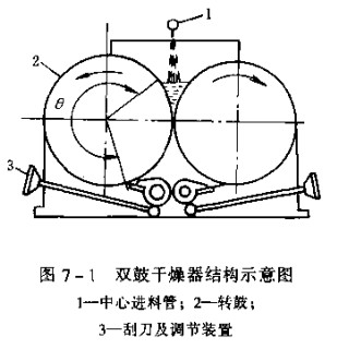 雙鼓烘干機結(jié)構(gòu)示意圖.jpg